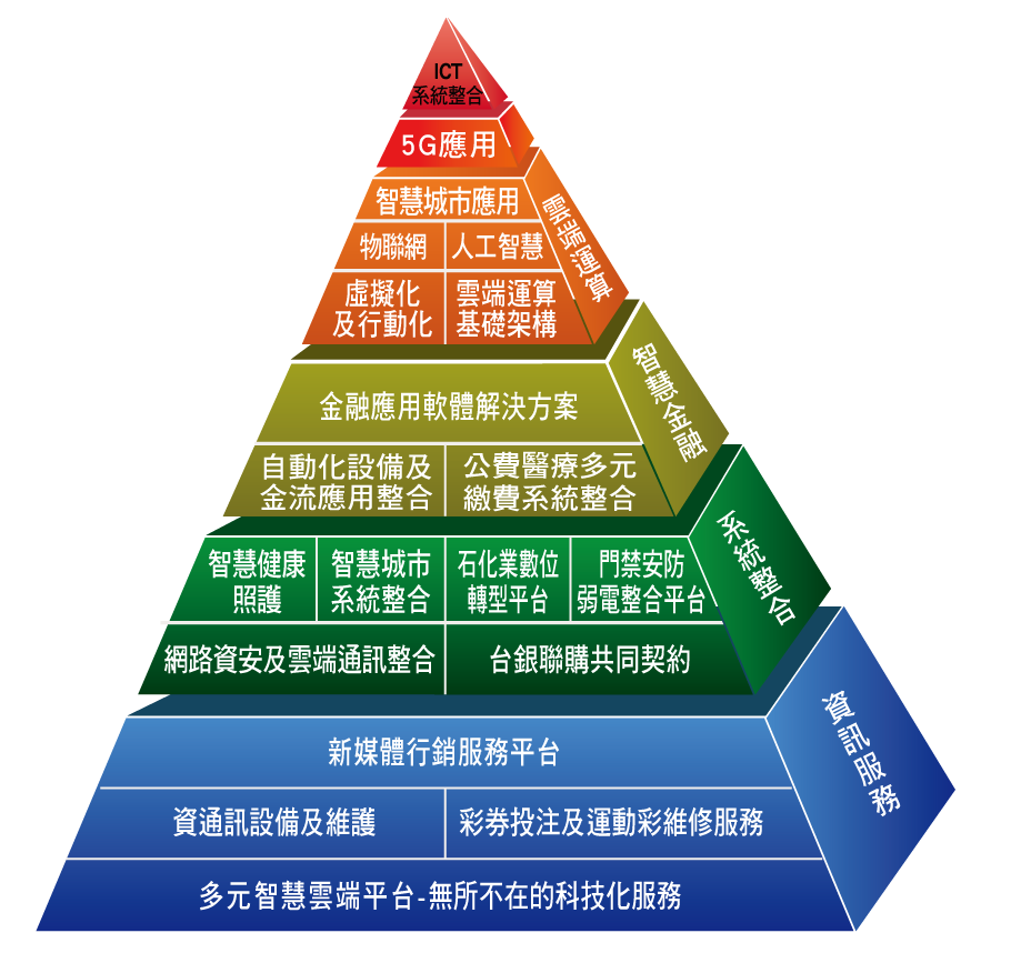 企業核心價值