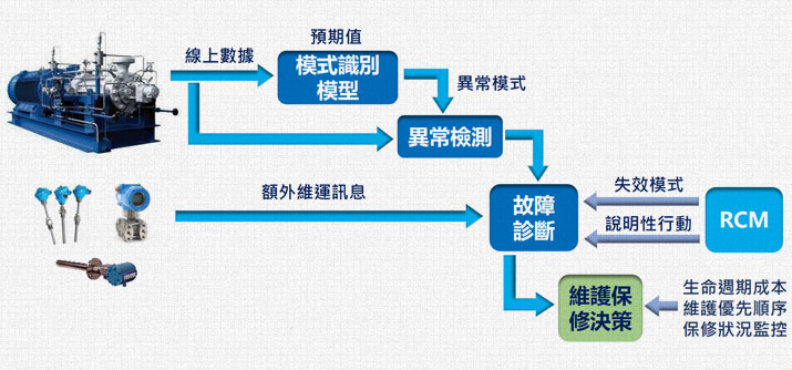 AI智慧製造解決方案-工廠設備預知保養