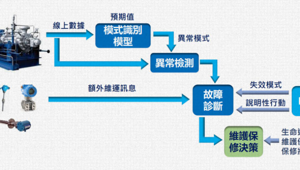 AI智慧製造解決方案-工廠設備預知保養