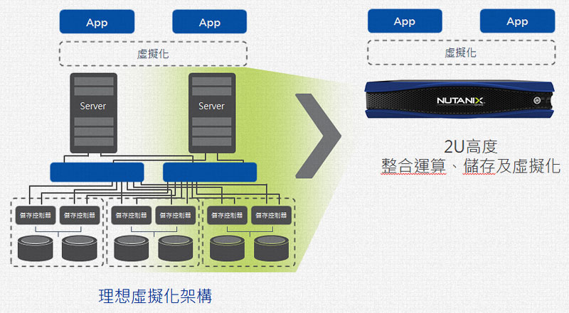 Nutanix 新一代超融合基礎架構