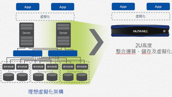 Nutanix 新一代超融合基礎架構