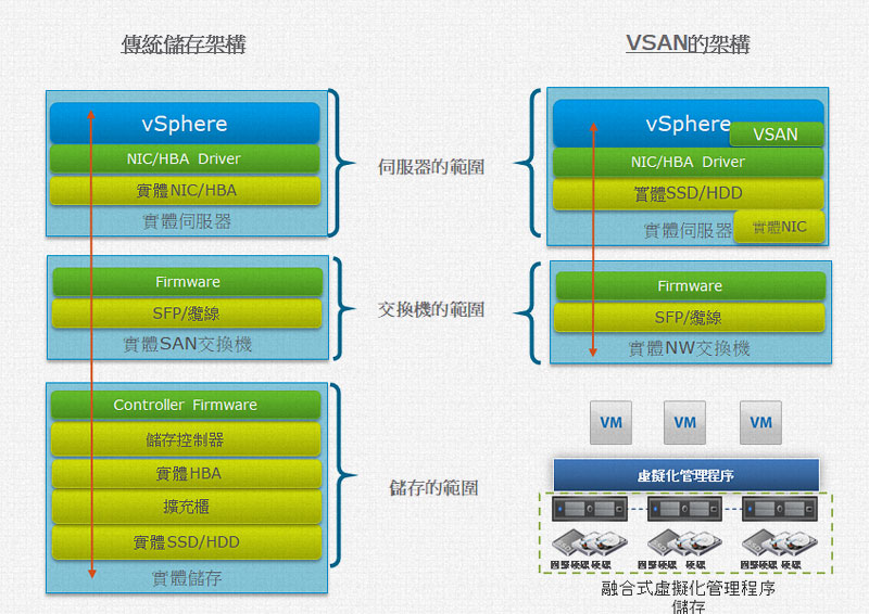 VMware VSAN架構