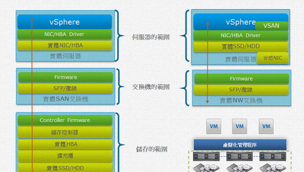 VMware VSAN架構