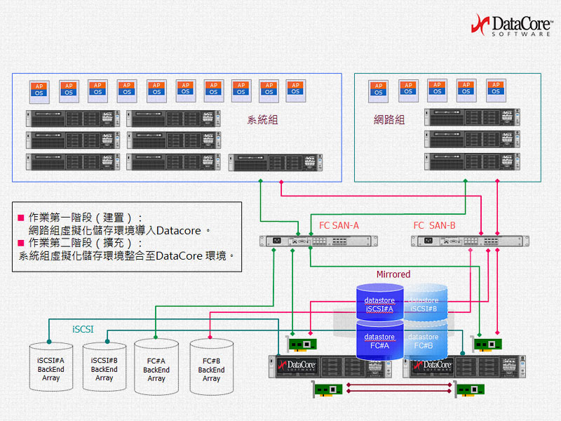 DataCore SDS基礎架構
