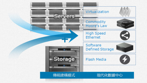 Dell EMC VxRail轉化雲平台架構