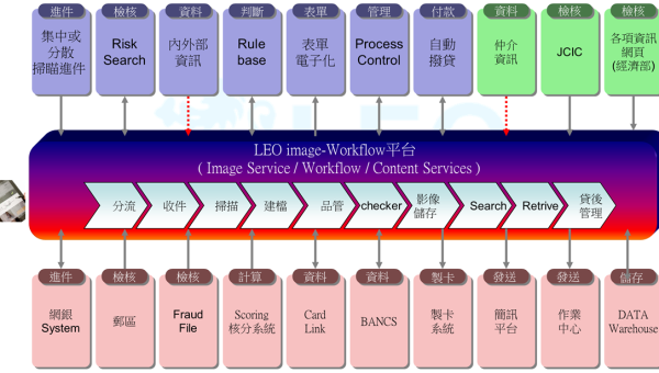 影像及流程控管系統