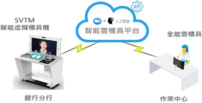 國眾電腦與智睿科技攜手打造新一代SVTM 『智能虛擬櫃員機』全新金融自動化設備