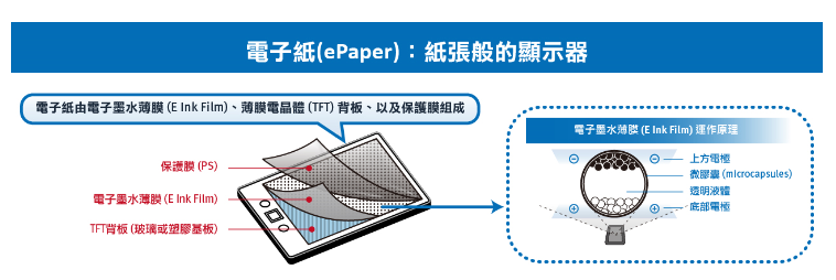 數位轉型的趨勢 創意無紙境 – 電子紙顯示器(筆記本)