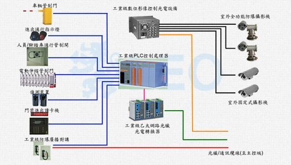 工安門禁管理解決方案