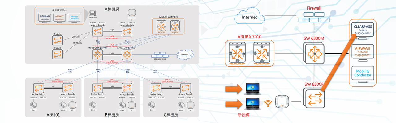 Aruba 零信任網路解決方案