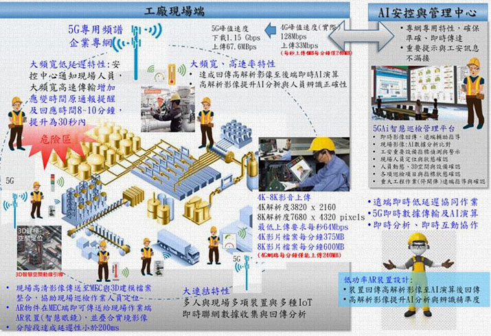 5GAi智慧巡檢共用平台模擬圖 5GAi智慧巡檢共用平台模擬圖