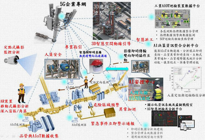 5GAi動態應用情境模擬圖 5GAi動態應用情境模擬圖
