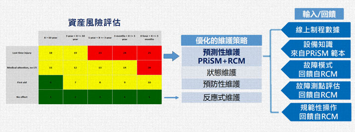 PRiSM+RCM