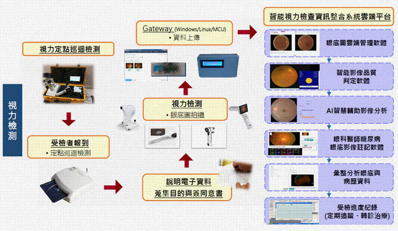 AI視力保健創新智慧照護服務