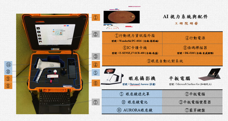 AI視力保健創新智慧照護服務