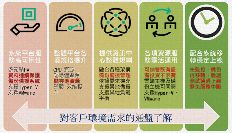 以石化產業開展生態圈示意圖資料中心基礎設施解決方案規劃核心 資料中心基礎設施解決方案規劃核心