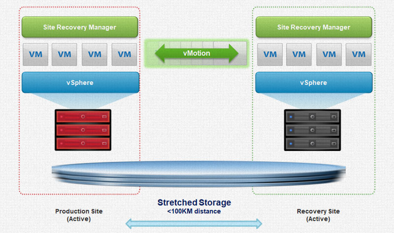 VMware SRM異地備援方案