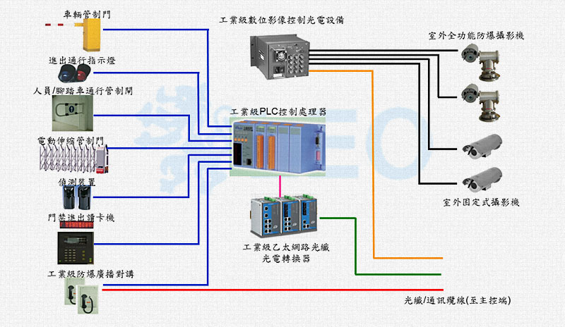 工安門禁管理解決方案 工安門禁管理解決方案