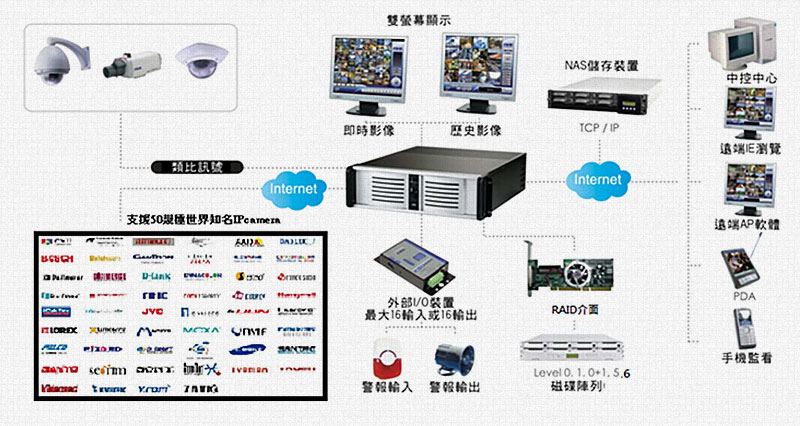 大型數位監視(CCTV)解決方案 大型數位監視(CCTV)解決方案